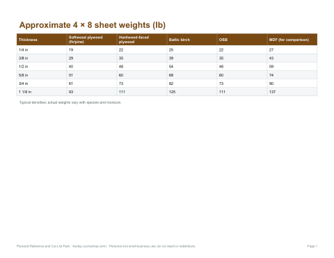 Preview of the first page of Weight table (PDF/DOCX)